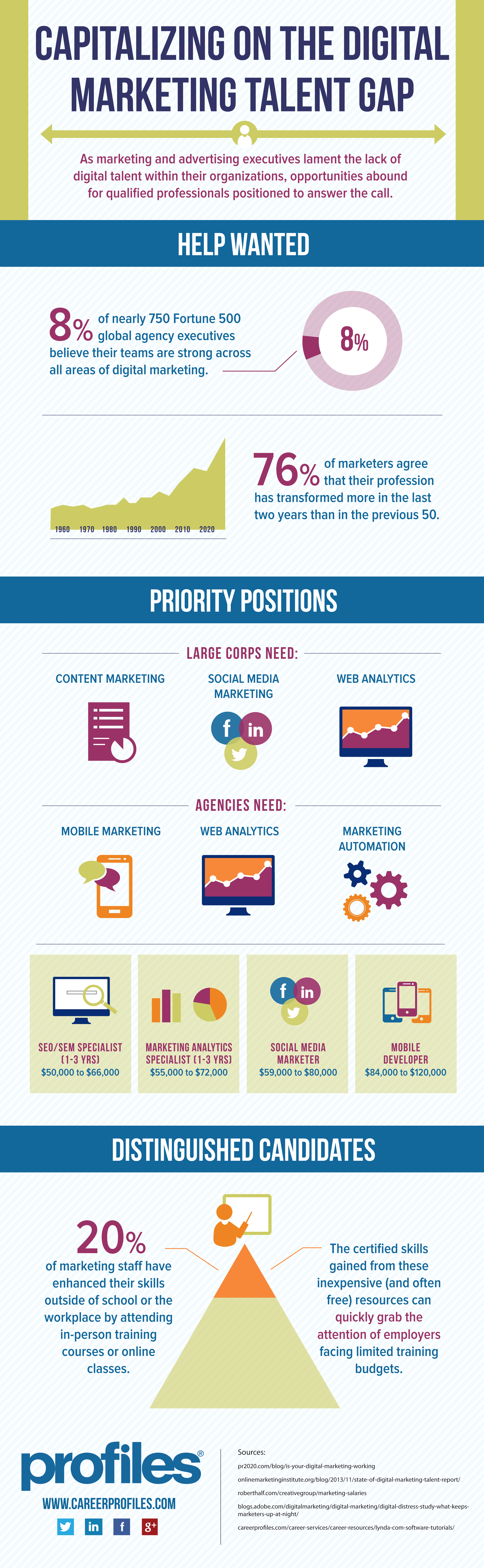 [INFOGRAPHIC] Capitalize on the Digital Skills Gap - Profiles