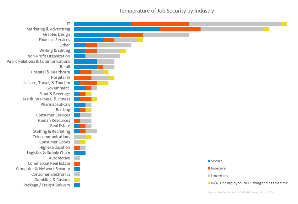 COVID-19 job market report-job security temperature by industry