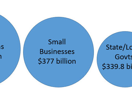 CARES ACT $2.2 Trillion Image