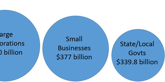 CARES ACT $2.2 Trillion Image