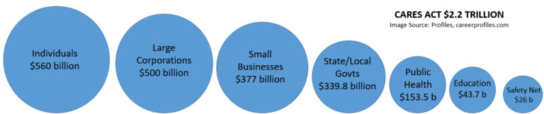 CARES ACT $2.2 Trillion Image