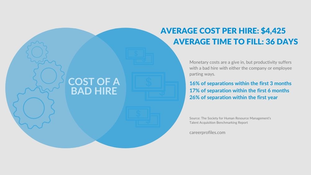 circle diagram of cost of a bad hire